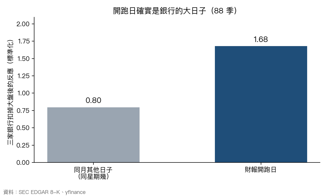 開跑日與同月其他日子,三家銀行扣掉大盤後的反應