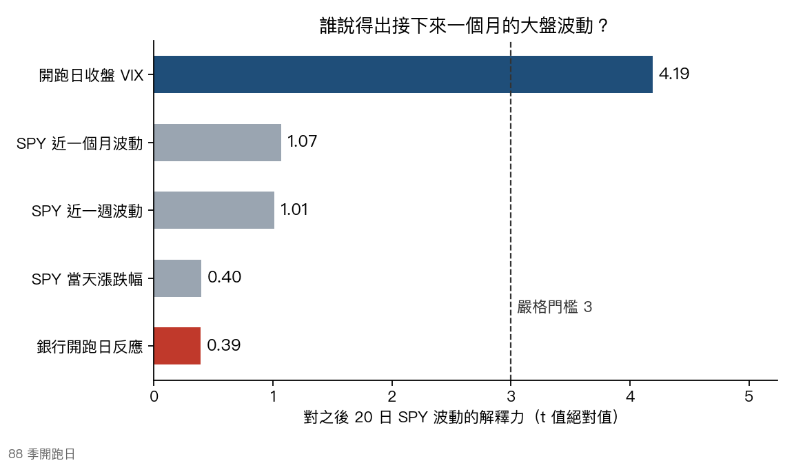 各變數對之後 20 日 SPY 波動的解釋力,只有 VIX 跨過門檻