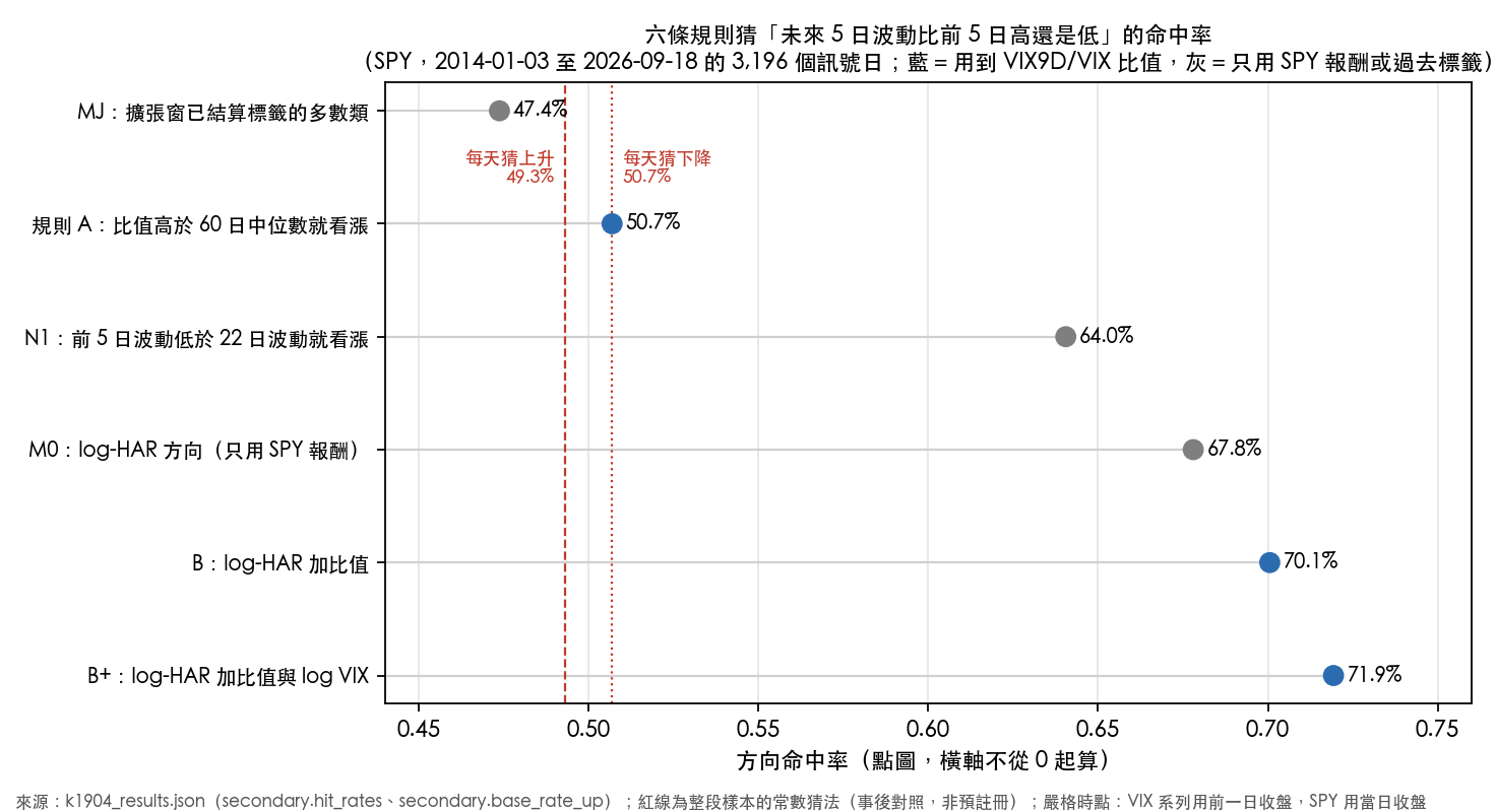六條規則的方向命中率
