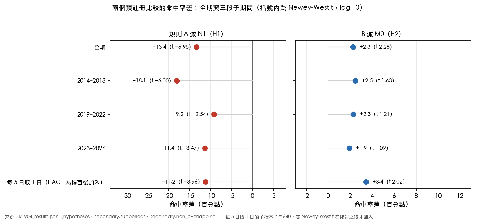 兩個預註冊比較的命中率差：全期與子期間