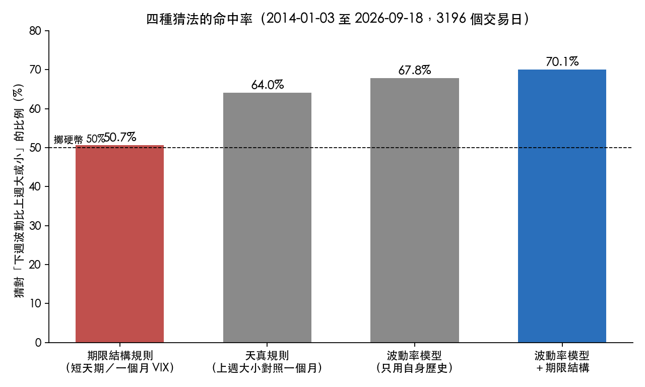 四種猜法猜對「下週波動比上週大或小」的比例;虛線是擲硬幣的 50%