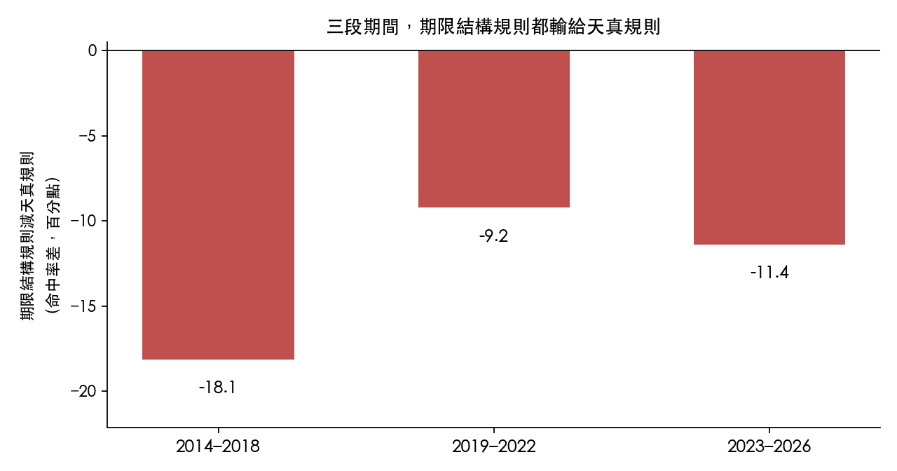 期限結構規則減去天真規則的命中率差,三段期間都是負的