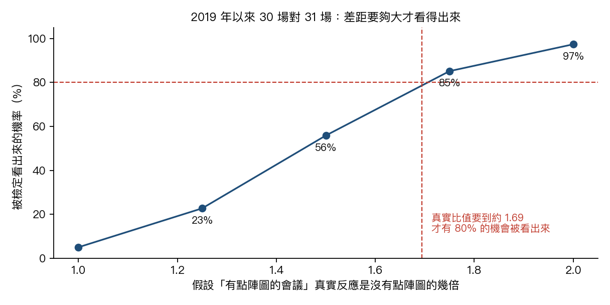2019 年以來的比較，在不同真實差距下被看出來的機率