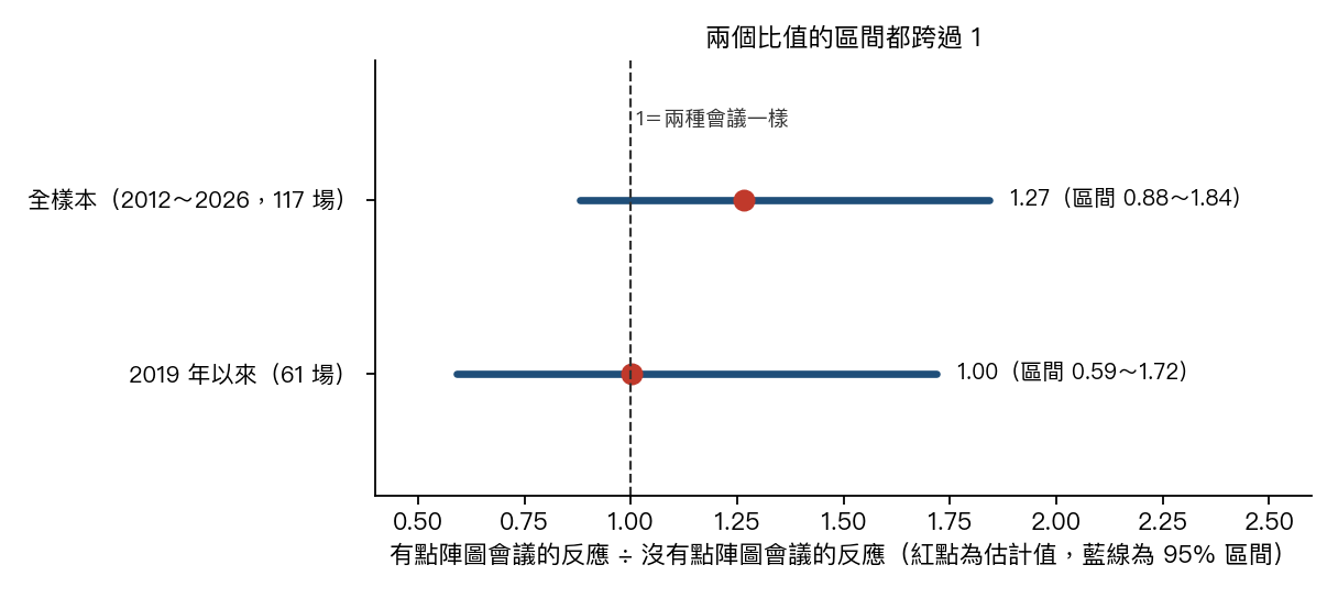 有點陣圖與沒有點陣圖的會議，聲明日反應比值的估計與 95% 區間