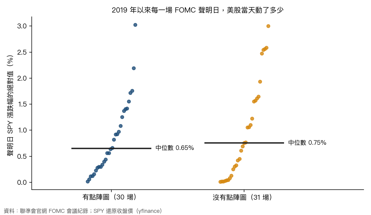 2019 年以來每一場 FOMC 聲明日的 SPY 漲跌幅絕對值，分有點陣圖與沒有點陣圖兩組