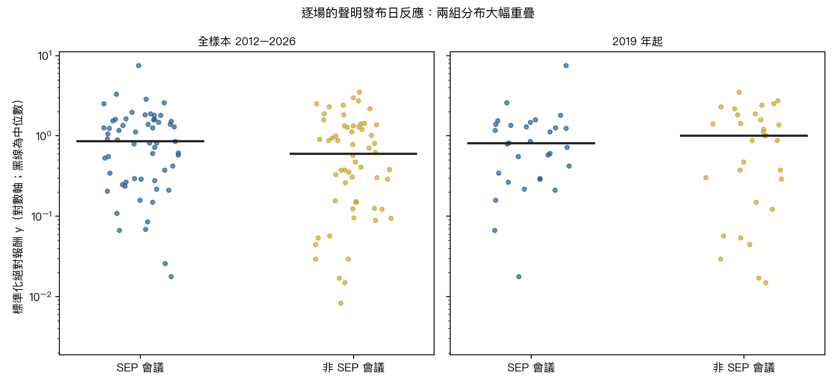 逐場的標準化反應：全樣本與 2019 年起