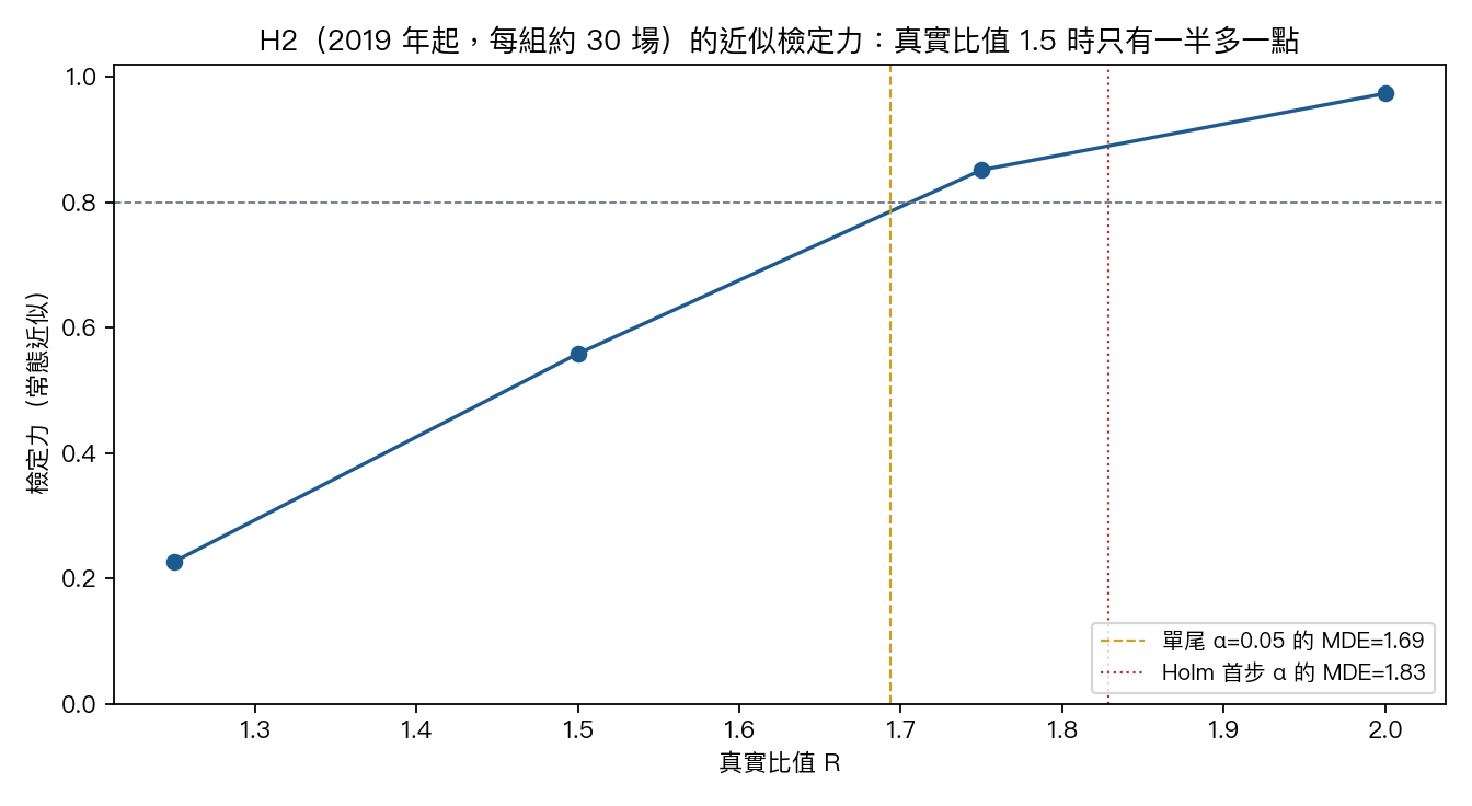 H2 的近似檢定力曲線