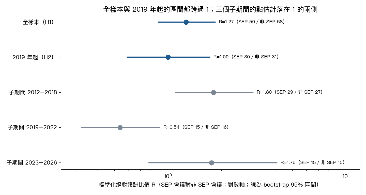 R 的點估計與 bootstrap 區間：全樣本、2019 年起與三個子期間