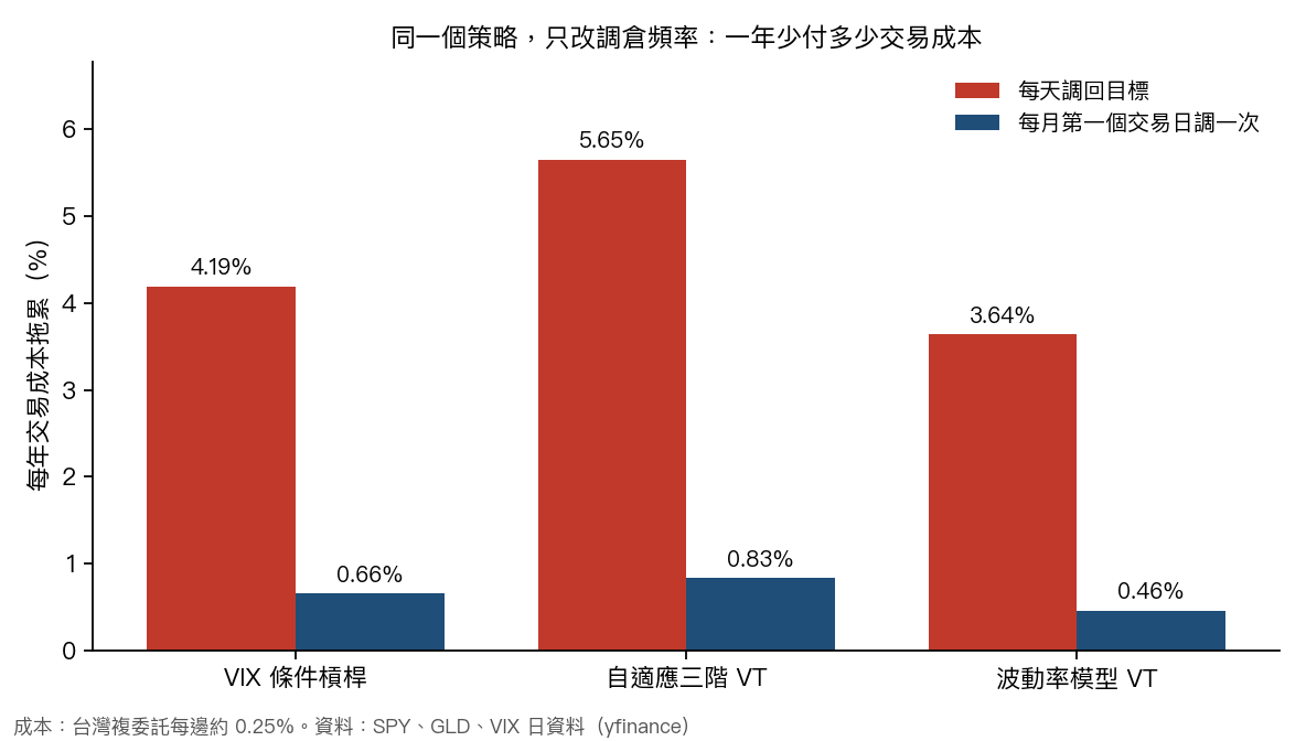 三支策略每天調與每月調的每年交易成本拖累