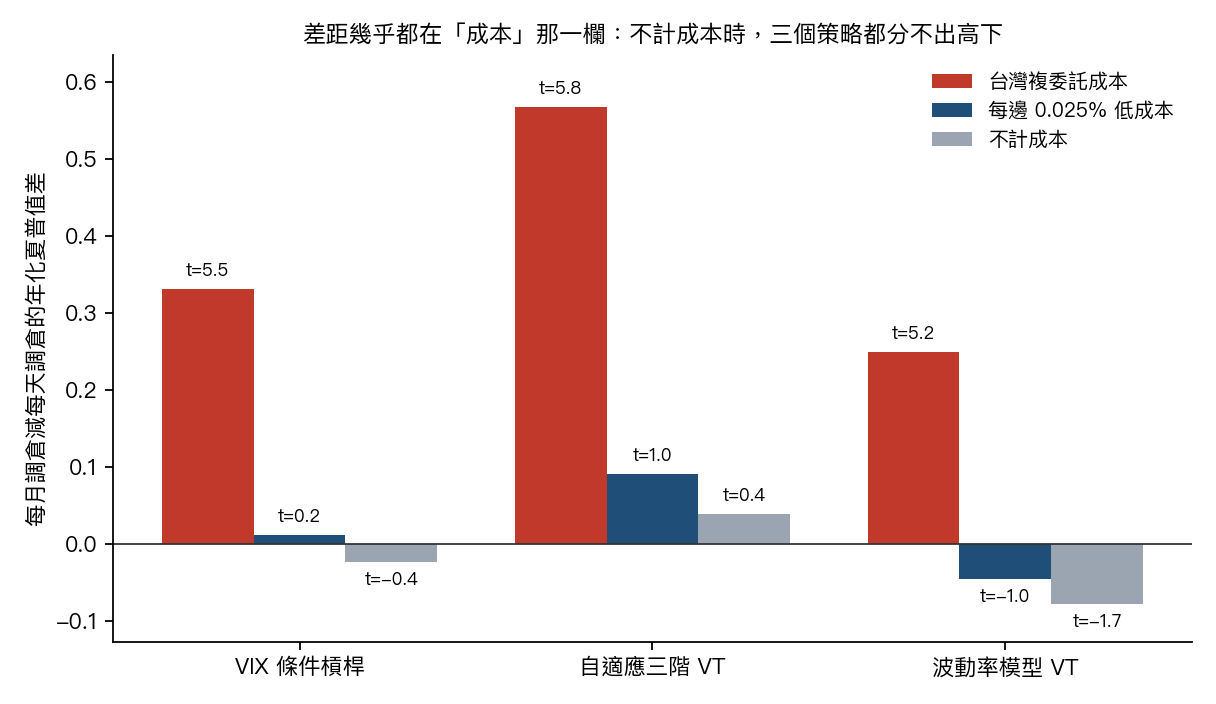 三種成本假設下,每月調減每天調的夏普值差