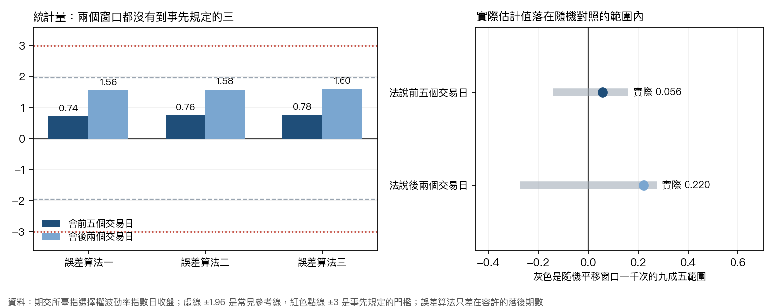 三種誤差算法下兩個窗口的統計量，以及實際估計值和隨機對照的範圍