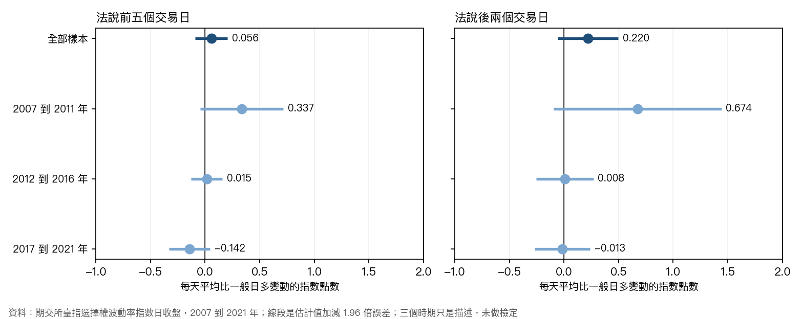 法說前五個交易日與後兩個交易日，指數每天平均比一般日多變動的點數；全部樣本與三個時期