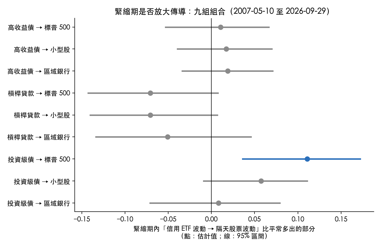 九組組合中，收緊期比平常多出的傳導效果；點是估計值，線是 95% 區間，藍色是單看時區間不含零的一組