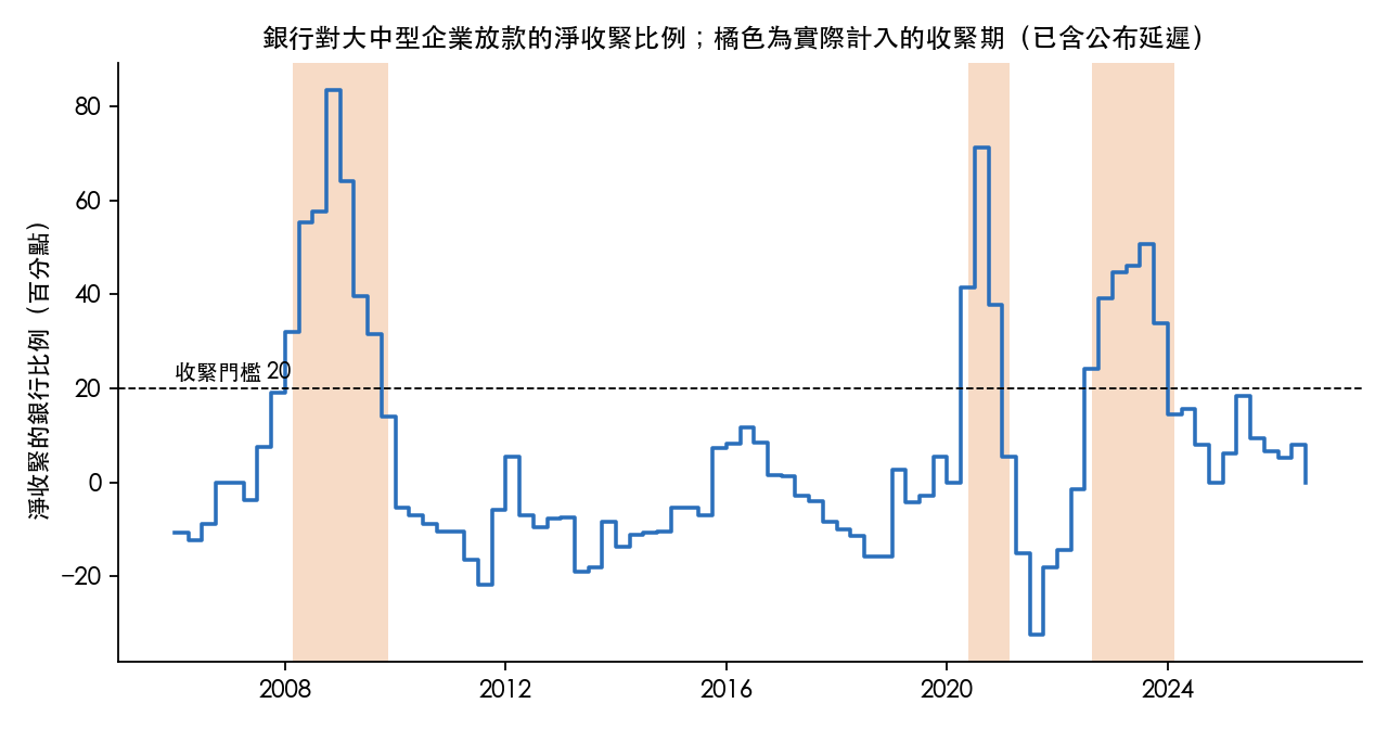 銀行淨收緊比例的季度走勢與門檻；藍線依調查季度畫出，橘色區塊是加上公布延遲後實際計入的收緊期，所以會比藍線越過門檻的時間晚一些