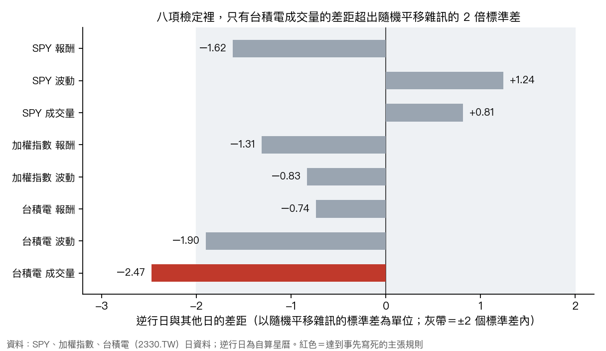 八項檢定的差距，以隨機平移雜訊的標準差為單位