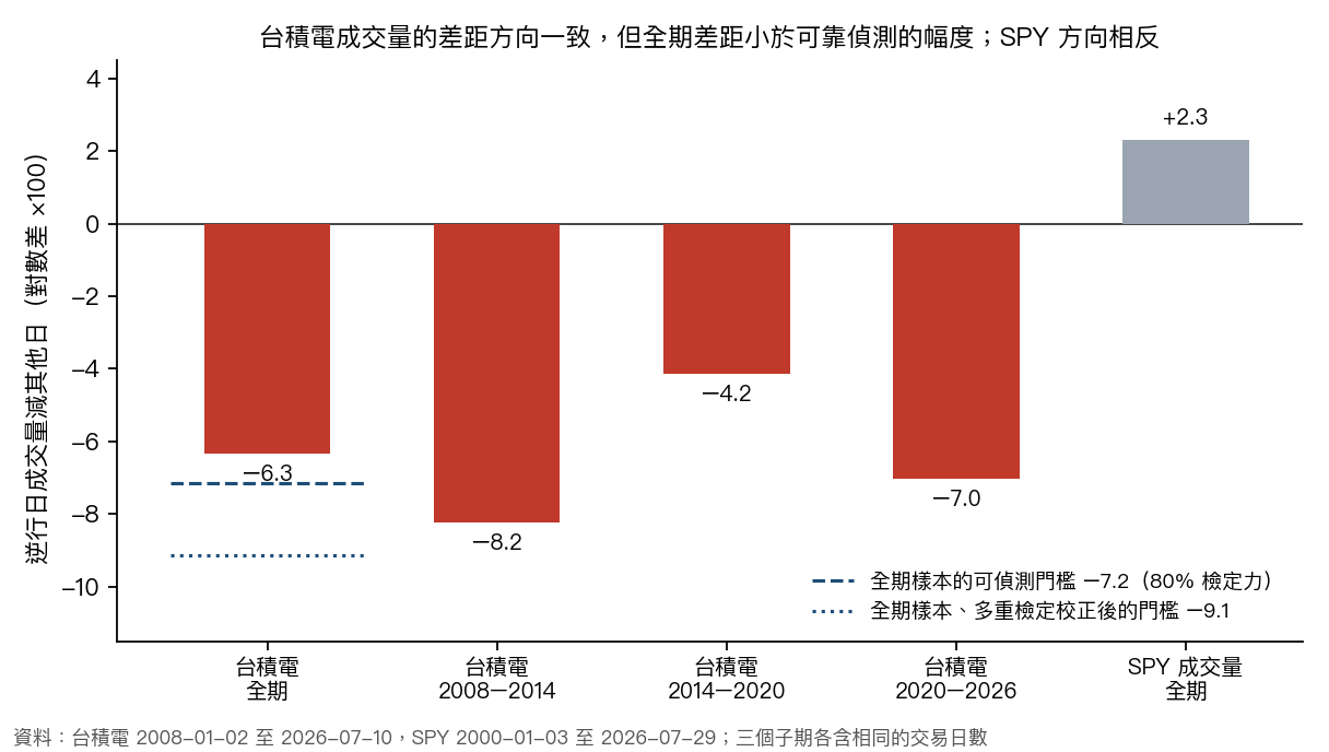 台積電成交量的差距與可偵測門檻