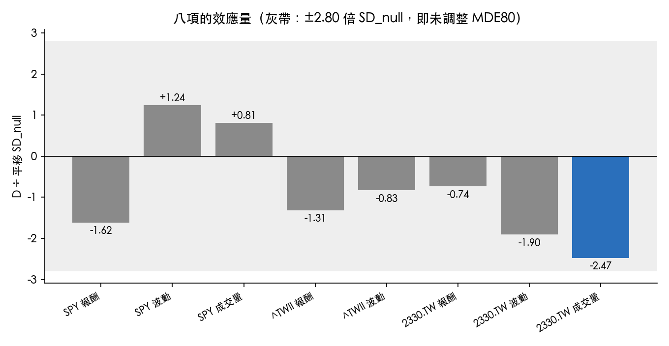 八項的效應量以平移 SD_null 為單位；灰帶是未調整 MDE80 對應的倍數，藍色是唯一達成主張規則的一項