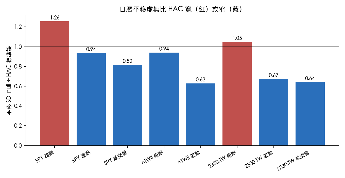 平移 SD_null 除以 HAC 標準誤；大於一表示平移虛無比 HAC 寬