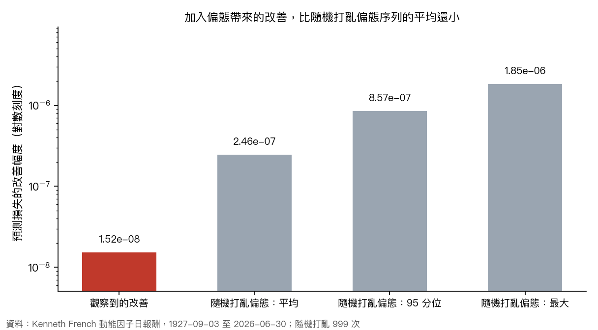 加入偏態的損失改善與隨機打亂偏態序列的比較