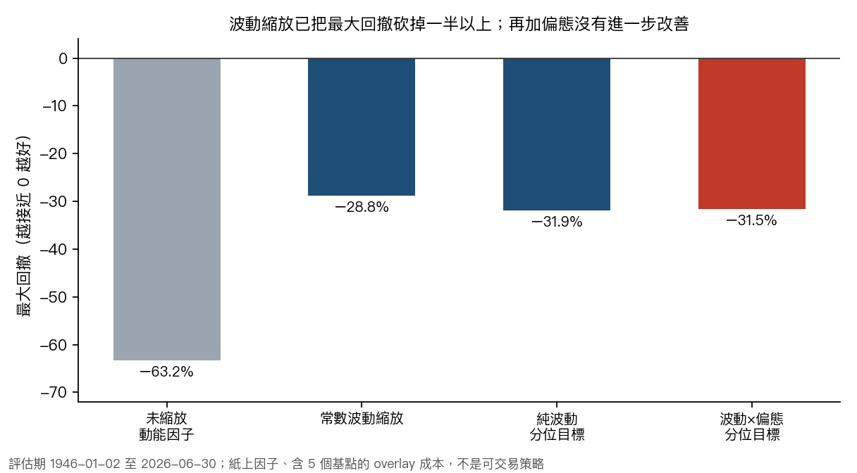 四種配置的最大回撤