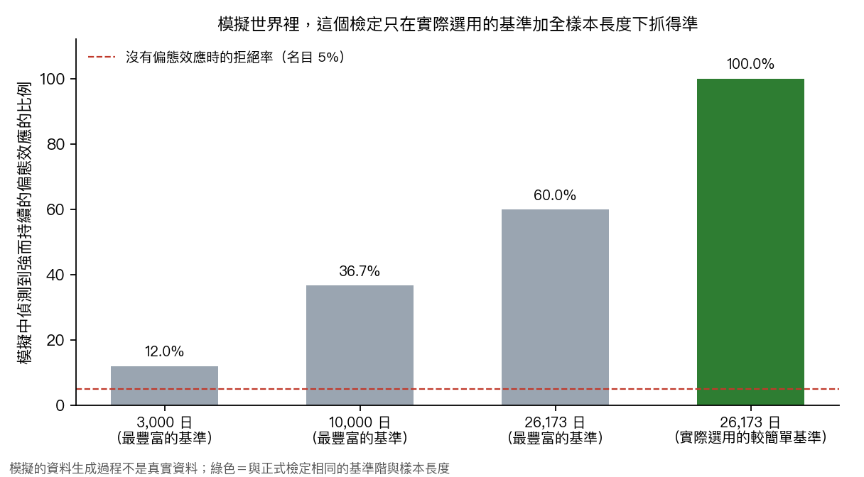 模擬中檢定抓到強而持續偏態效應的比例