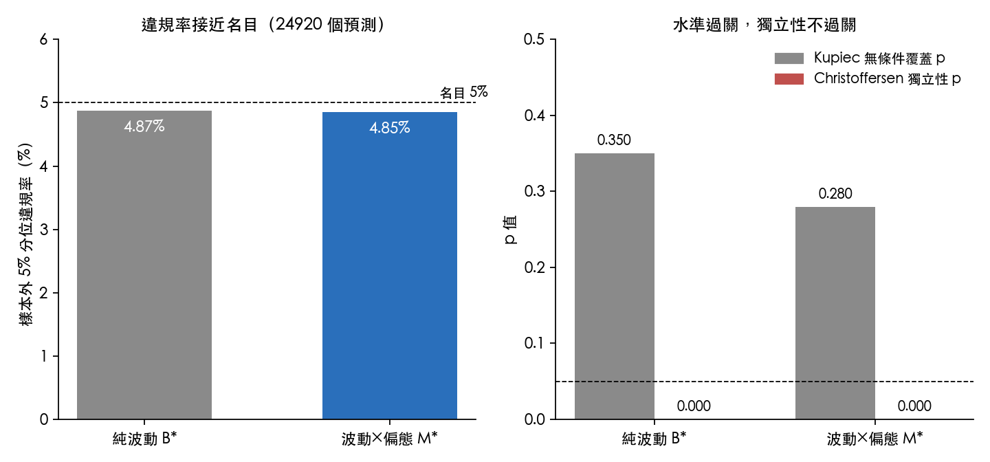 兩個分位模型的樣本外 5% 分位違規率,以及 Kupiec 與 Christoffersen 獨立性檢定的 p 值