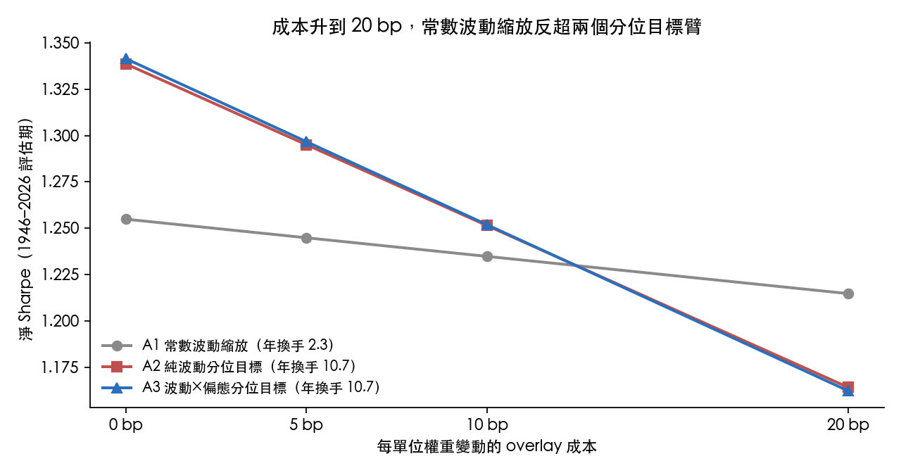 三個配置臂在不同 overlay 成本下的淨 Sharpe;評估期 1946–2026
