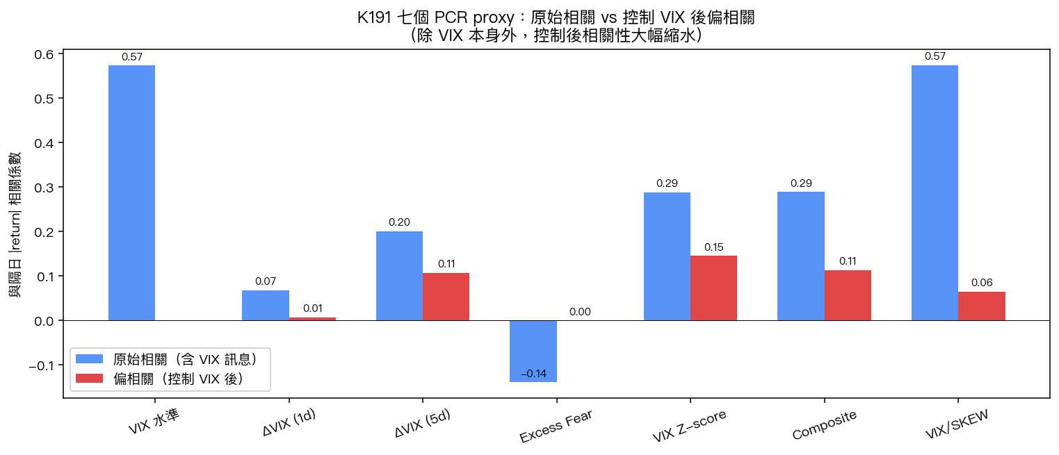 K191 七個 proxy 原始相關 vs 控制 VIX 後偏相關