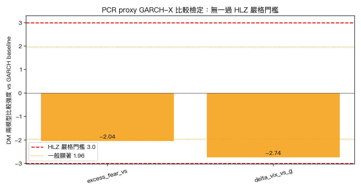 PCR proxy GARCH-X DM 強度（無一過 HLZ 門檻）