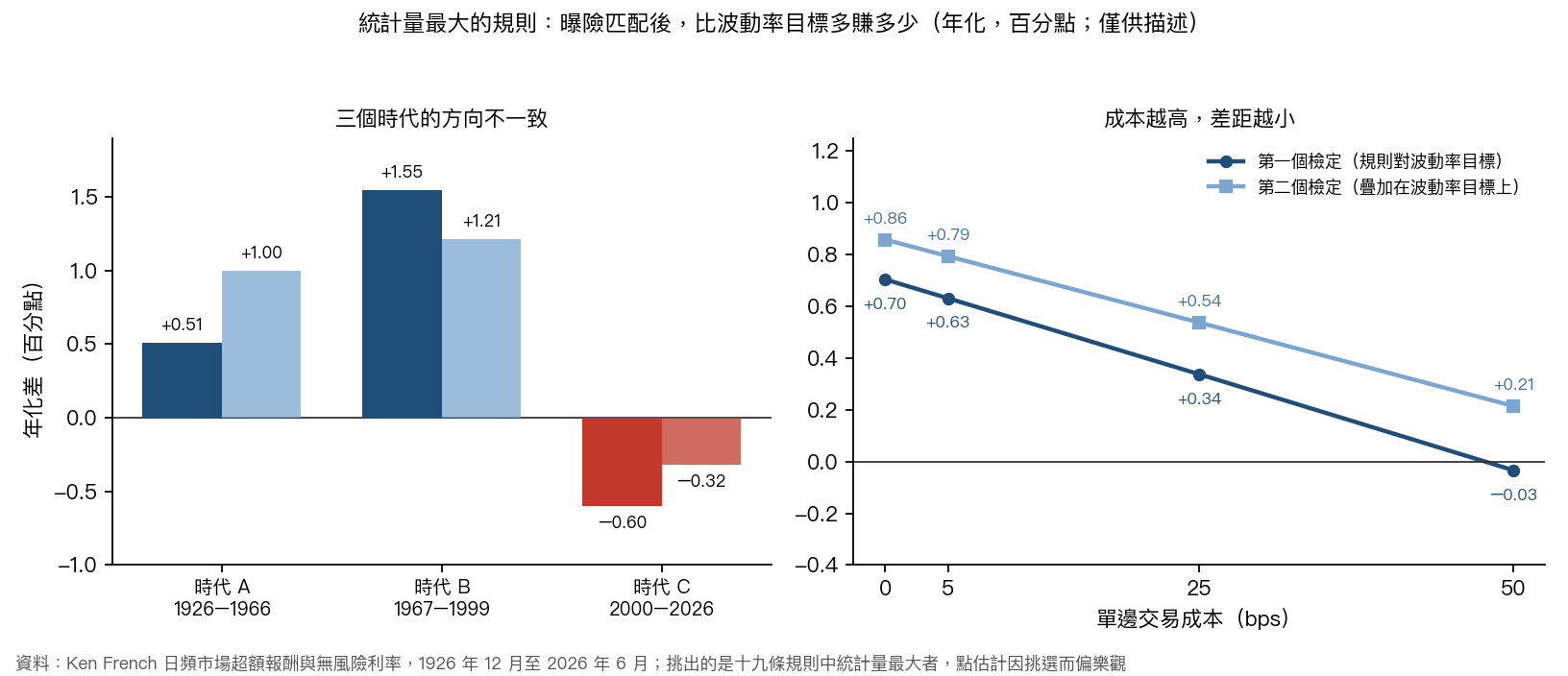統計量最大的規則在三個時代與四種成本下,比波動率目標多賺多少