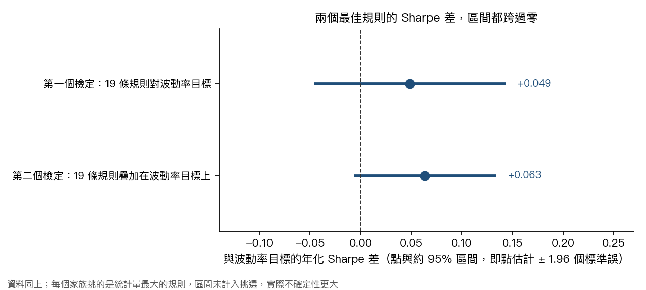 兩個最佳規則對波動率目標的年化 Sharpe 差與區間