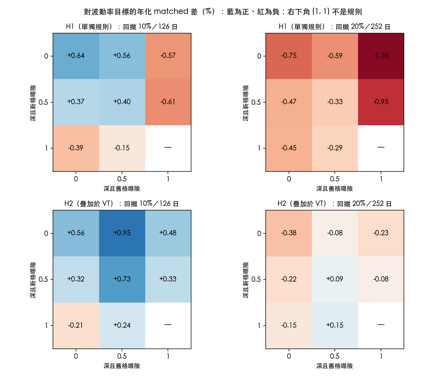 16 條回撤狀態規則對 VT 的年化匹配差(百分點),橫軸為深且舊格曝險,縱軸為深且新格曝險;上列為 H1、下列為 H2,左欄切點 10%/126 列、右欄切點 20%/252 列