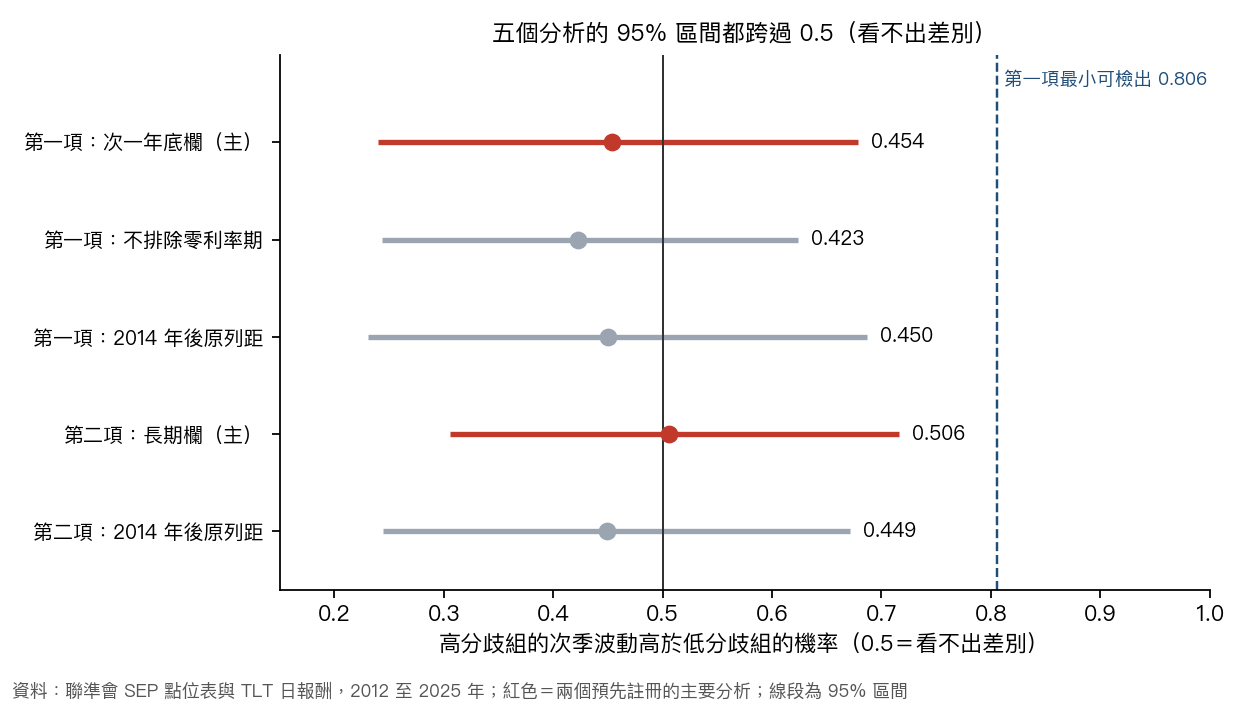 五個分析的機率與信賴區間