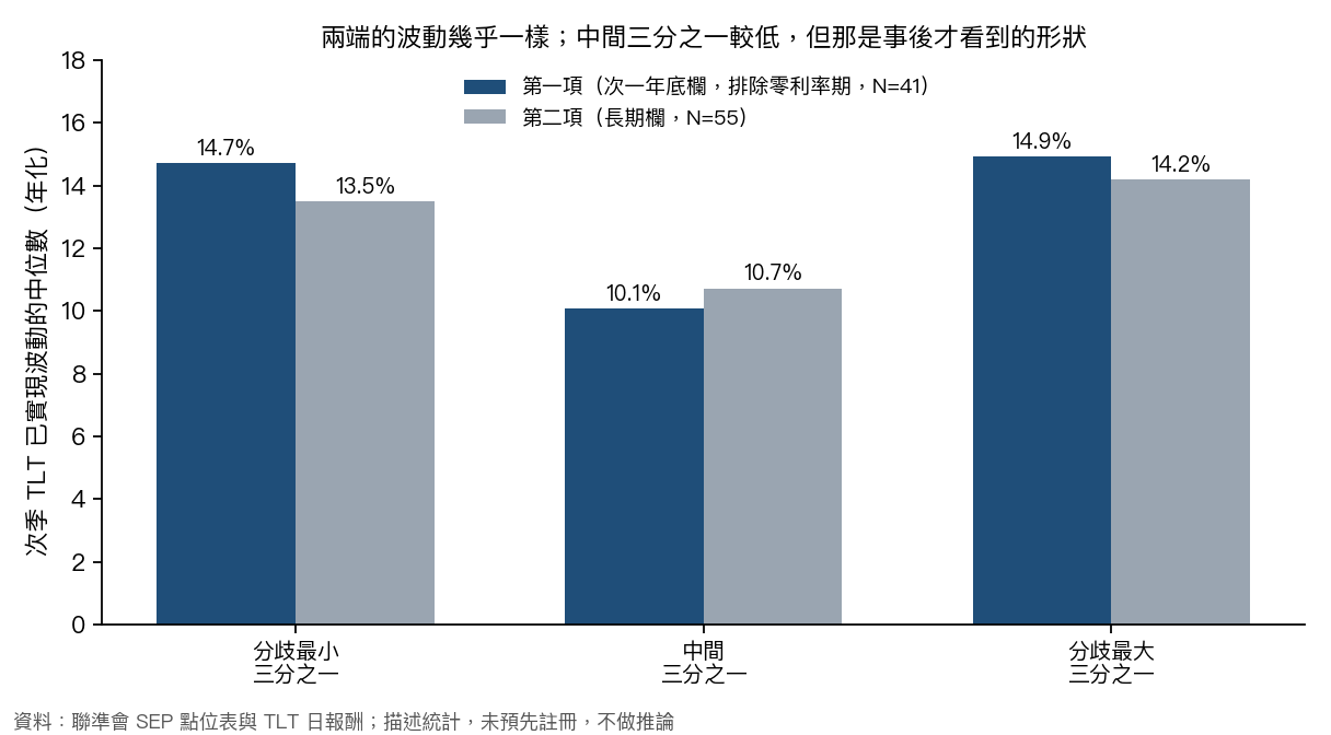 依分歧程度分組的次季波動中位數