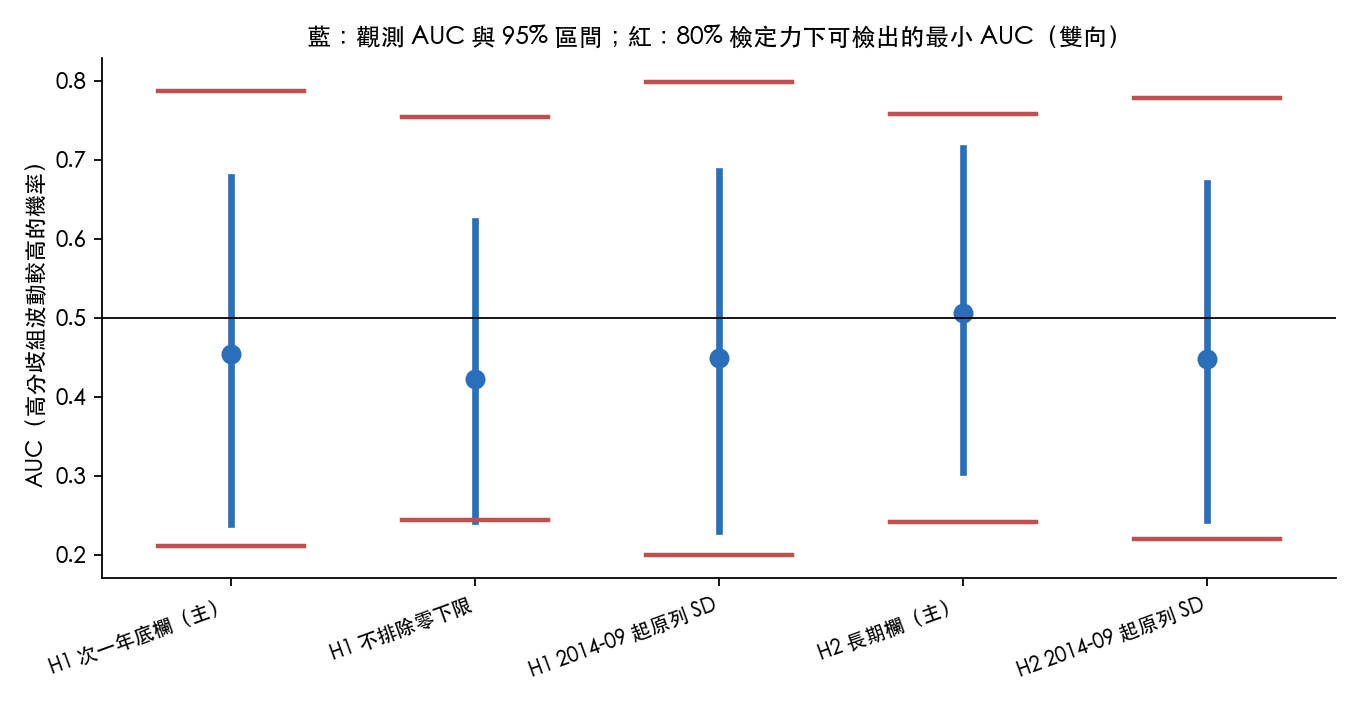 五個分析的觀測 AUC 與 95% 區間(藍),對照 80% 檢定力下可檢出的最小 AUC(紅線,0.5 上下各一條)