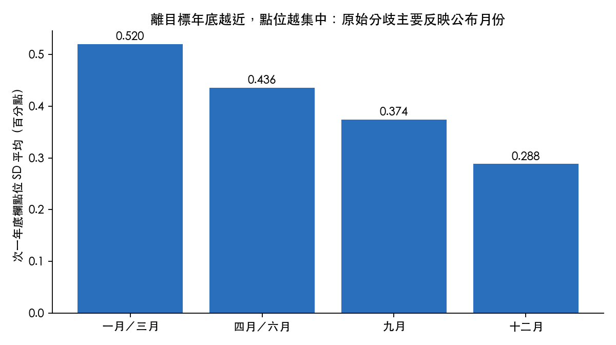 四個季別組的次一年底欄點位 SD 平均:一月/三月最高,十二月最低