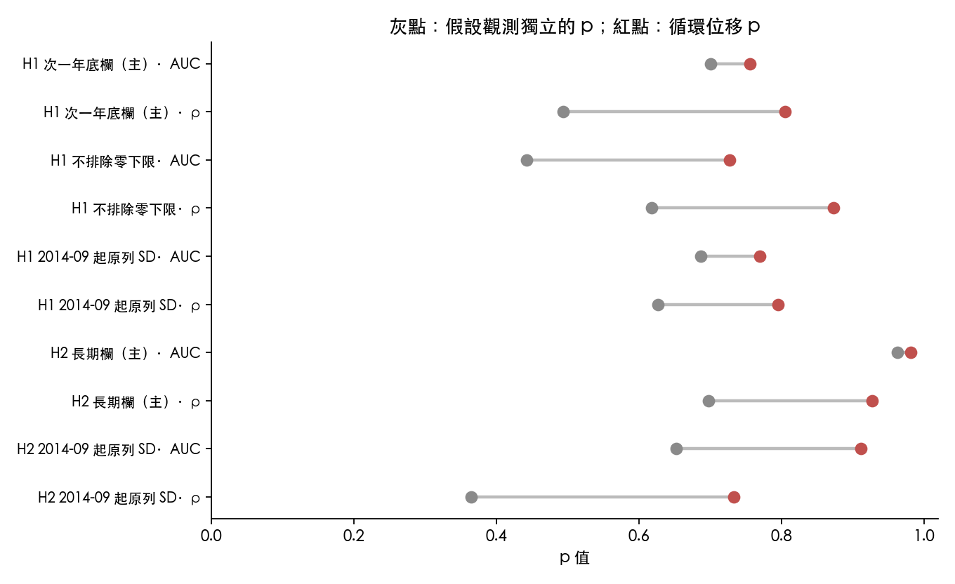 十組「分析×統計量」的 p 值:灰點假設觀測獨立,紅點是循環位移