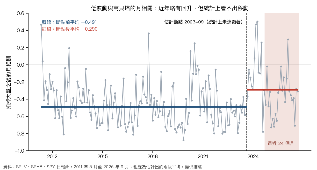 低波動與高貝塔的月相關，與估計出的兩段平均