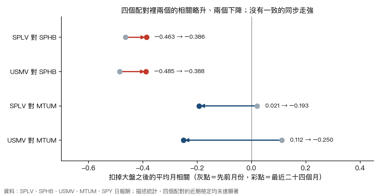 四個配對在最近 24 個月與先前月份的平均相關