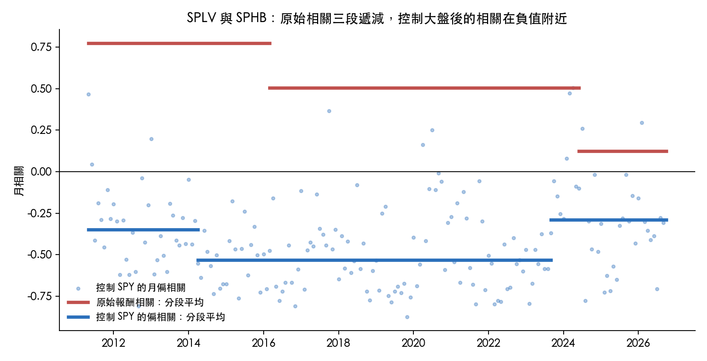 SPLV 與 SPHB 的月偏相關(藍點),與 Bai-Perron 分段平均:紅線是原始報酬相關,藍線是控制 SPY 的偏相關