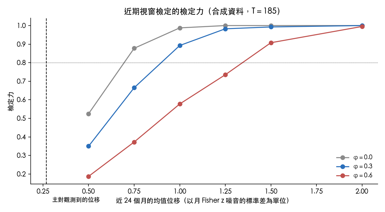 近 24 個月檢定的檢定力,對照主定義實際觀測到的位移(虛線)