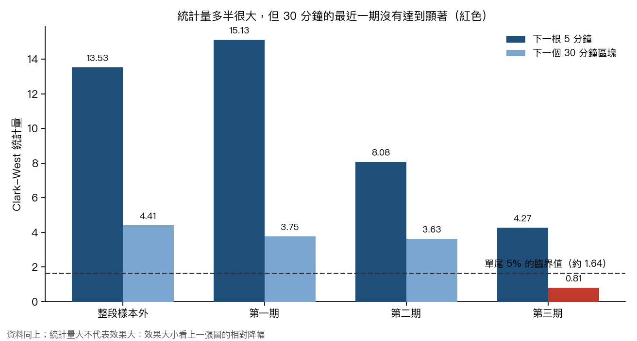 整段樣本外與三個子期間的 Clark-West 統計量