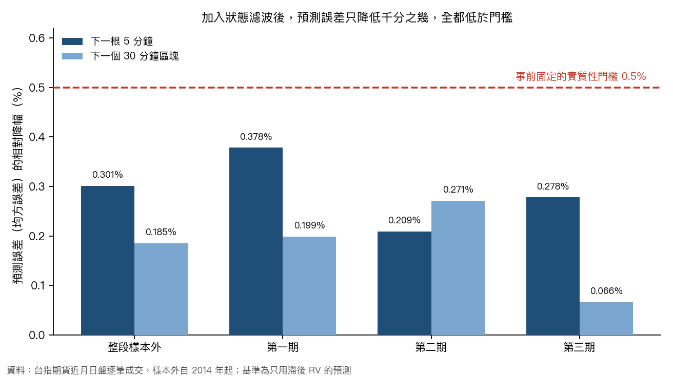 加入狀態濾波後，整段樣本外與三個子期間的預測誤差相對降幅，與事前固定的門檻