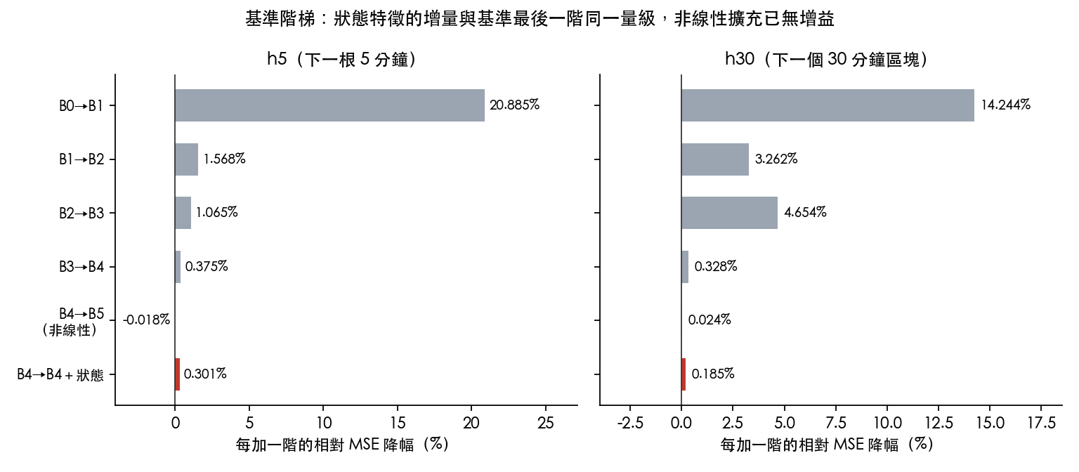 基準每加一階的相對 MSE 降幅,與狀態特徵的增量並列