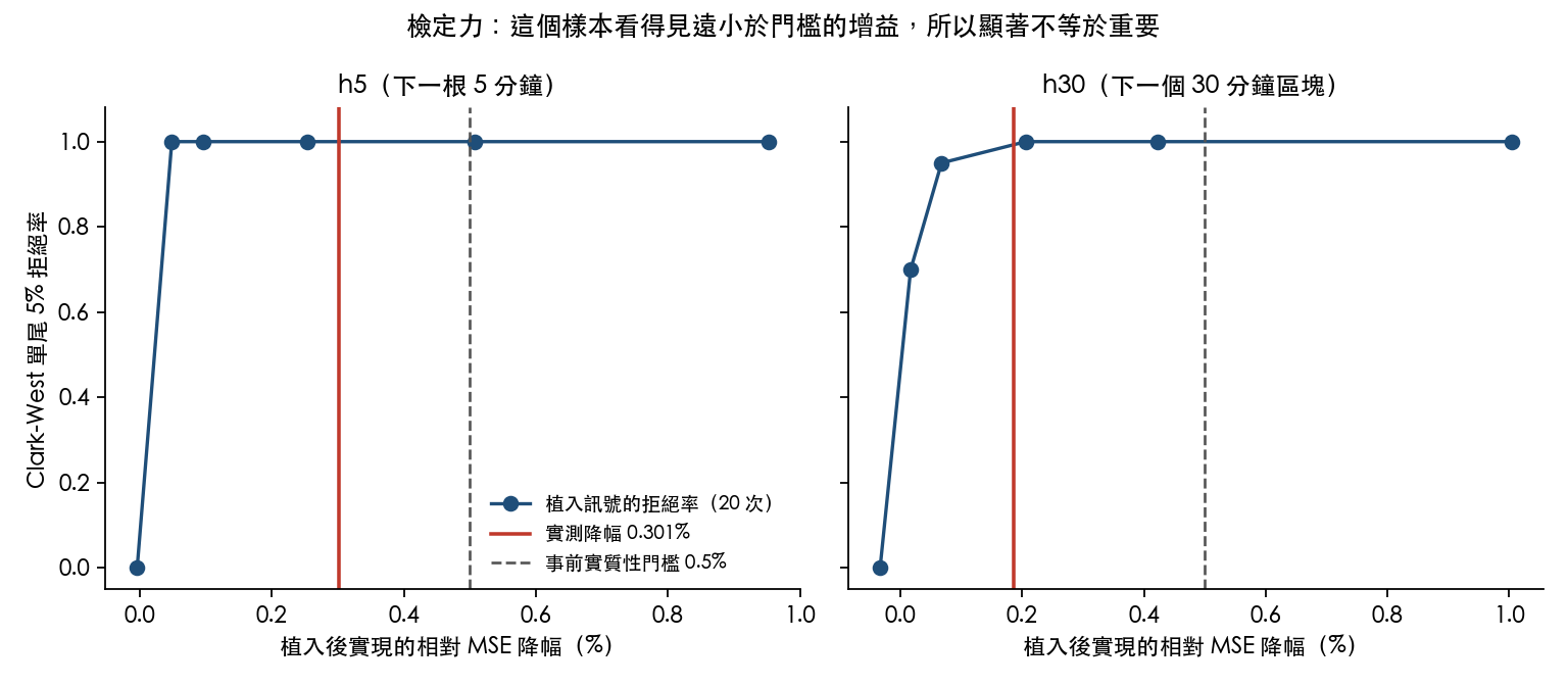 植入訊號的拒絕率對實現降幅,與實測降幅、事前實質性門檻的位置