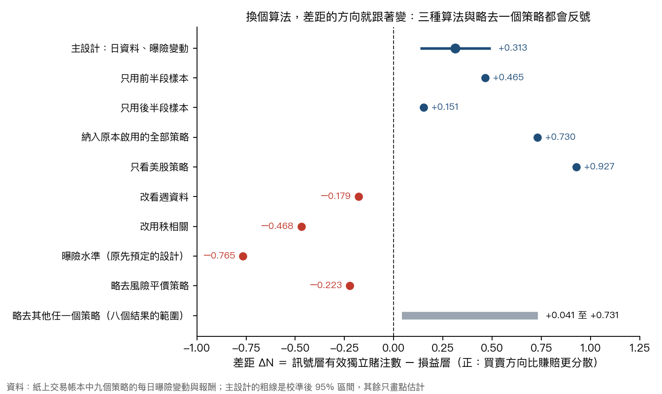 不同算法下的差距 ΔN，主設計與各個預先指定的替代算法
