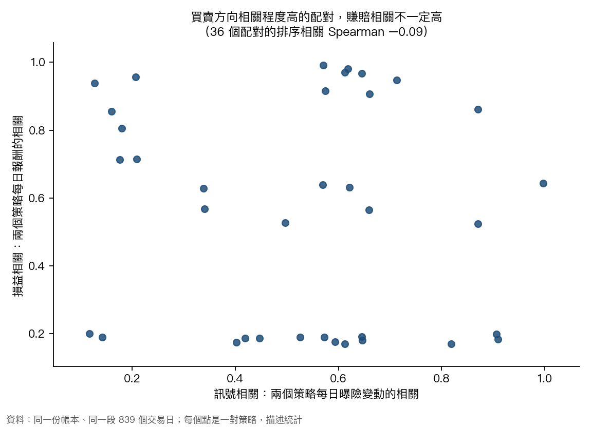 三十六個策略配對的訊號相關與損益相關