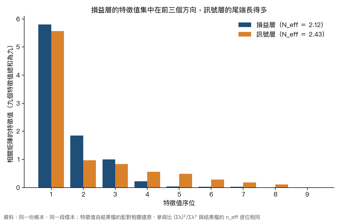 圖 2：損益層與訊號層相關矩陣的特徵值