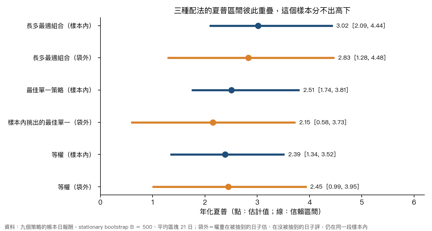 圖 3：三種配法的年化夏普與 信賴區間