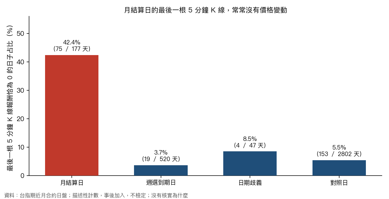 不同日型最後一根 5 分鐘 K 線報酬恰為零的日子占比